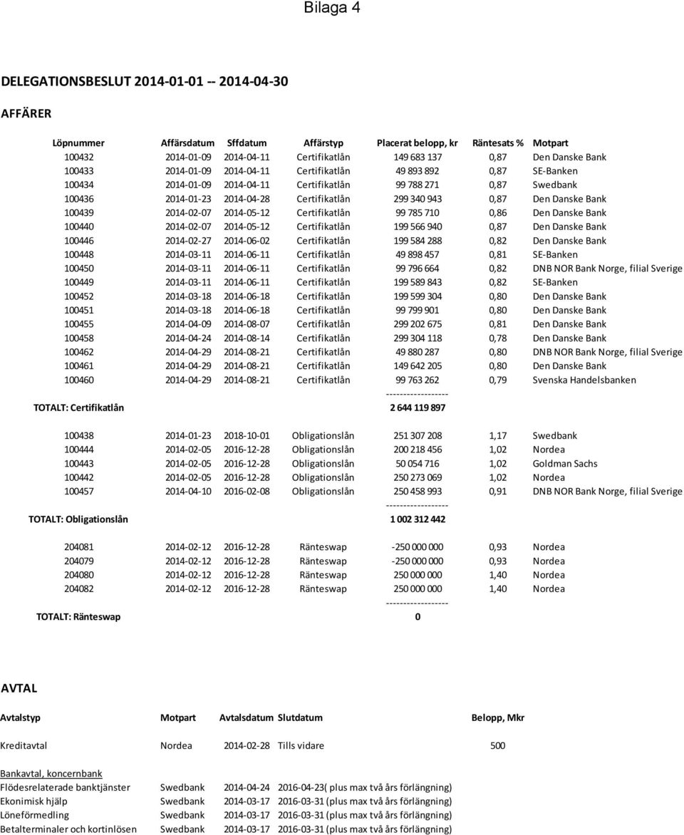 Certifikatlån 299 340 943 0,87 Den Danske Bank 100439 2014-02-07 2014-05-12 Certifikatlån 99 785 710 0,86 Den Danske Bank 100440 2014-02-07 2014-05-12 Certifikatlån 199 566 940 0,87 Den Danske Bank