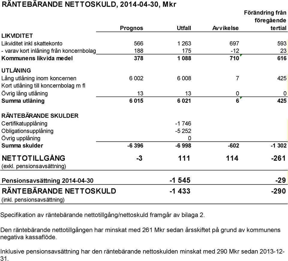 6 021 6 425 RÄNTEBÄRANDE SKULDER Certifikatupplåning -1 746 Obligationsupplåning -5 252 Övrig upplåning 0 Summa skulder -6 396-6 998-602 -1 302 NETTOTILLGÅNG -3 111 114-261 (exkl.