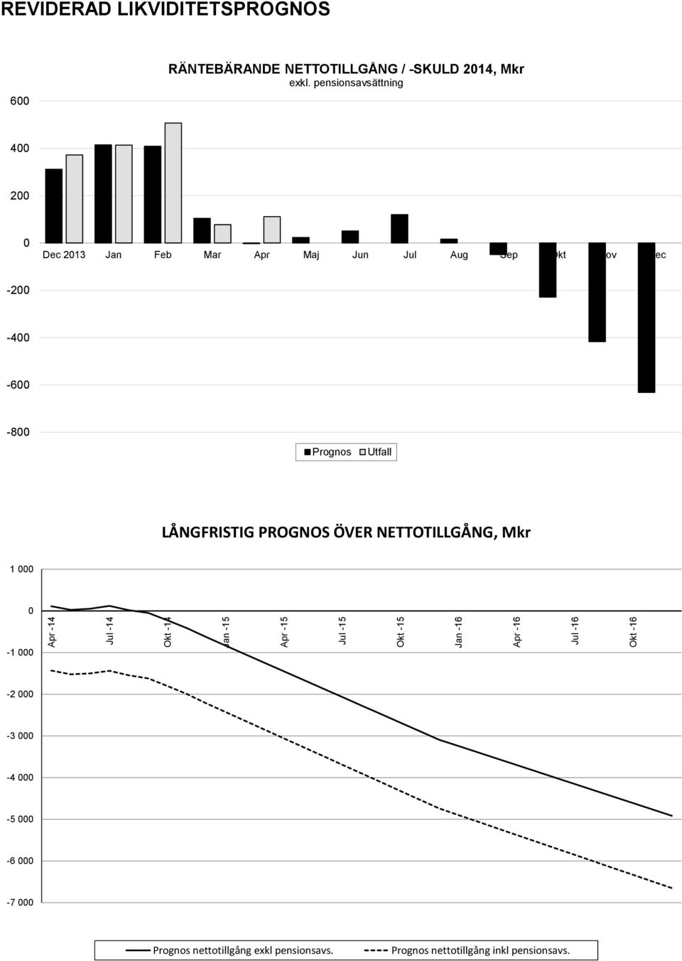 pensionsavsättning 400 200 0 Dec 2013 Jan Feb Mar Apr Maj Jun Jul Aug Sep Okt Nov Dec -200-400 -600-800 Prognos