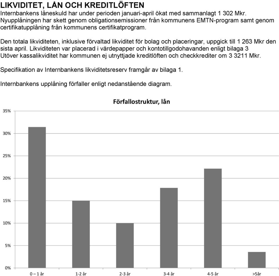 Den totala likviditeten, inklusive förvaltad likviditet för bolag och placeringar, uppgick till 1 263 Mkr den sista april.