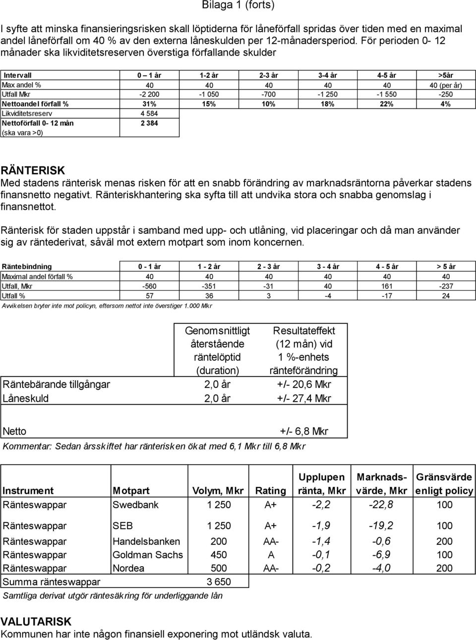 250-1 550-250 Nettoandel förfall % 31% 15% 10% 18% 22% 4% Likviditetsreserv 4 584 Nettoförfall 0-12 mån (ska vara >0) 2 384 RÄNTERISK Med stadens ränterisk menas risken för att en snabb förändring av