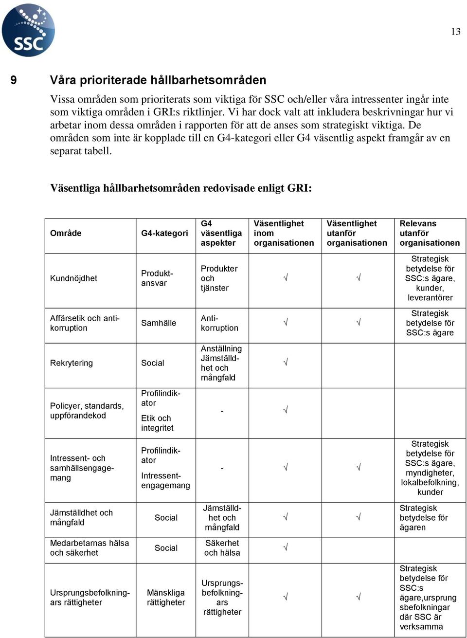 De områden som inte är kopplade till en G4-kategori eller G4 väsentlig aspekt framgår av en separat tabell.