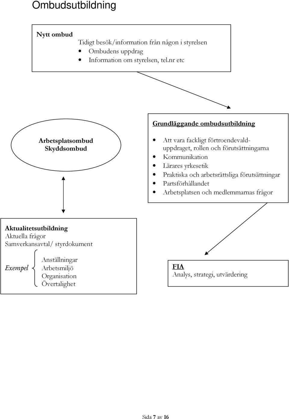 Kommunikation Lärares yrkesetik Praktiska och arbetsrättsliga förutsättningar Partsförhållandet Arbetsplatsen och medlemmarnas frågor