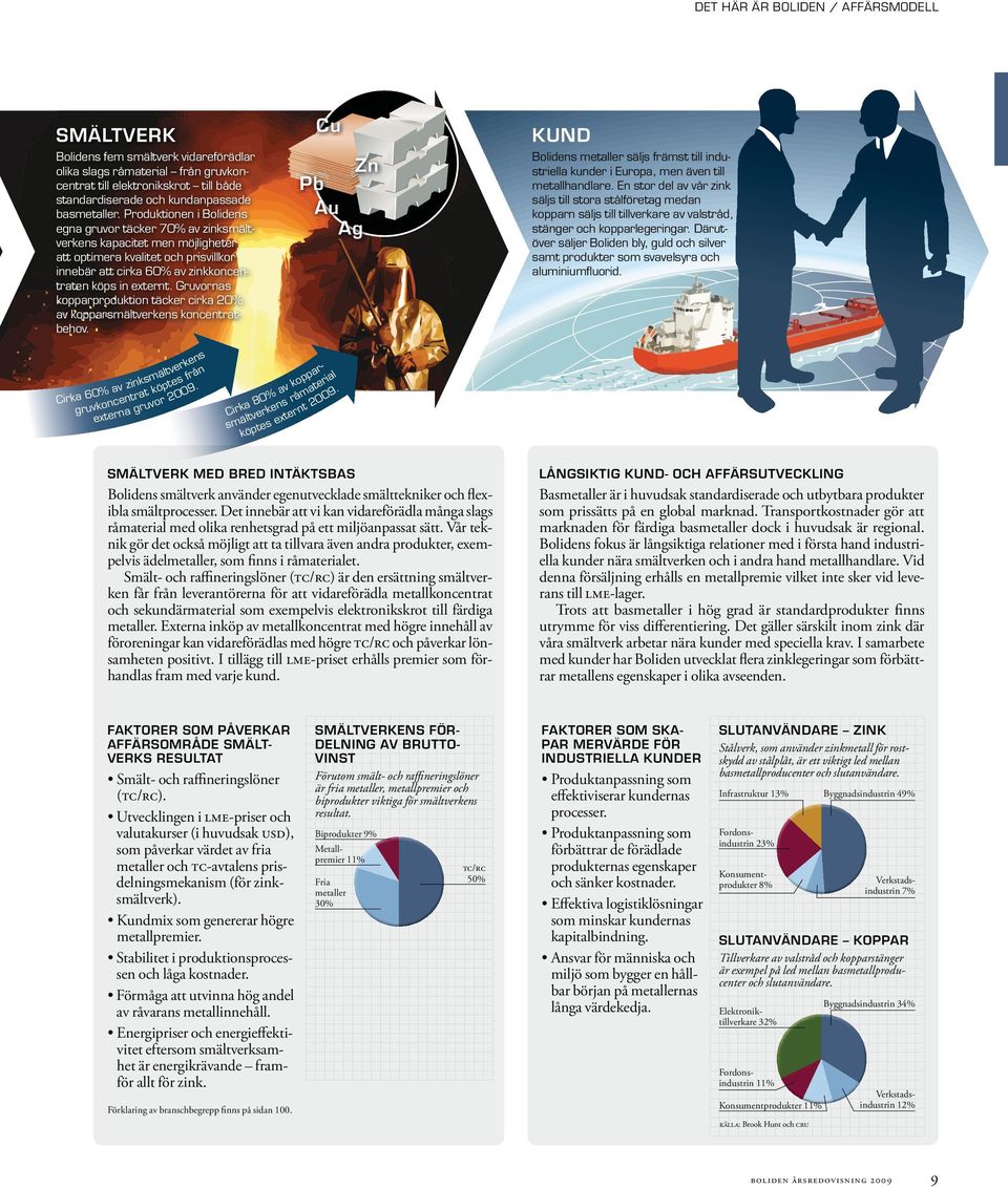 Produktionen i Bolidens egna gruvor täcker 70% av zinksmältverkens kapacitet men möjligheter att optimera kvalitet och prisvillkor innebär att cirka 60% av zinkkoncentraten köps in externt.