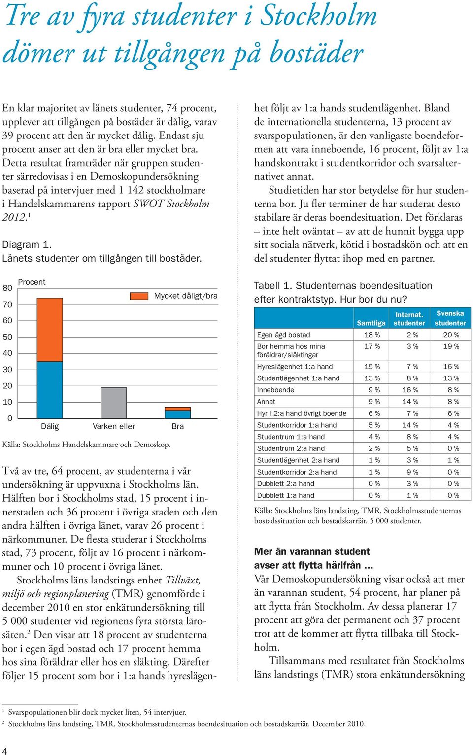 Detta resultat framträder när gruppen studenter särredovisas i en Demoskopundersökning baserad på intervjuer med 1 142 stockholmare i Handelskammarens rapport SWOT Stockholm 2012. 1 Diagram 1.