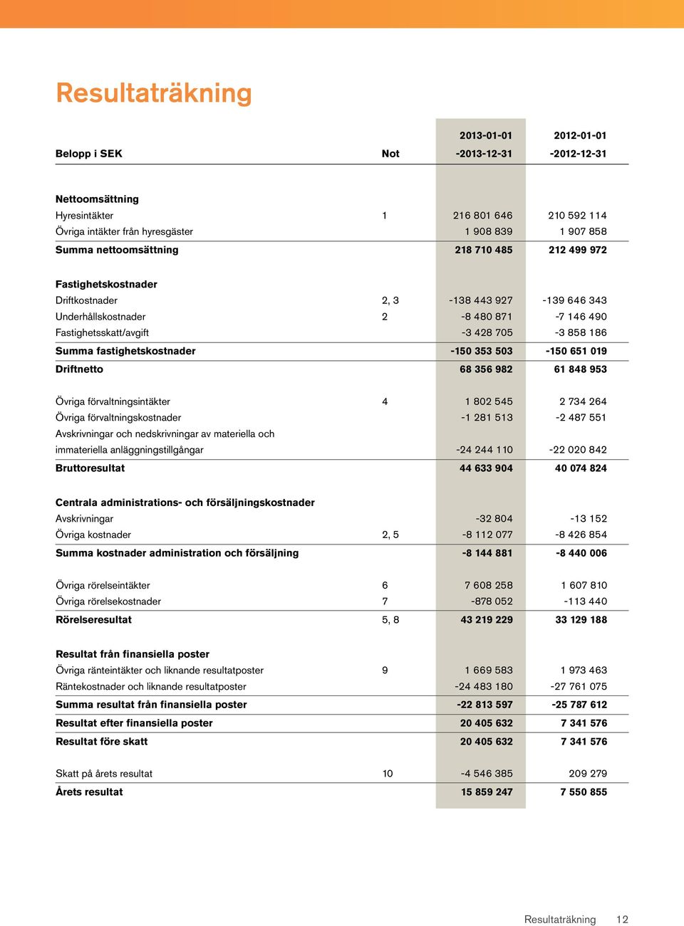 fastighetskostnader -150 353 503-150 651 019 Driftnetto 68 356 982 61 848 953 Övriga förvaltningsintäkter 4 1 802 545 2 734 264 Övriga förvaltningskostnader -1 281 513-2 487 551 Avskrivningar och