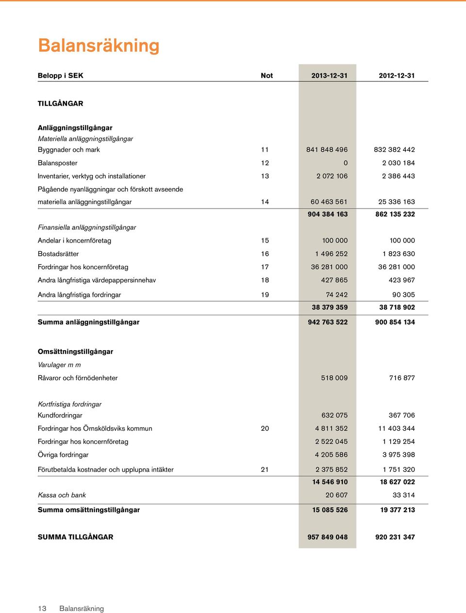 Andelar i koncernföretag 15 100 000 100 000 Bostadsrätter 16 1 496 252 1 823 630 Fordringar hos koncernföretag 17 36 281 000 36 281 000 Andra långfristiga värdepappersinnehav 18 427 865 423 967 Andra