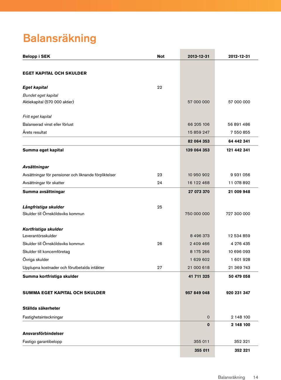 902 9 931 056 Avsättningar för skatter 24 16 122 468 11 078 892 Summa avsättningar 27 073 370 21 009 948 Långfristiga skulder 25 Skulder till Örnsköldsviks kommun 750 000 000 727 300 000 Kortfristiga