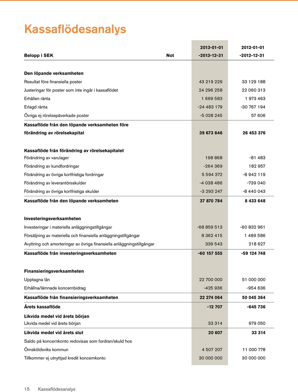 före förändring av rörelsekapital 39 673 646 26 453 376 Kassaflöde från förändring av rörelsekapitalet Förändring av varulager 198 868-81 483 Förändring av kundfordringar -264 369 182 957 Förändring