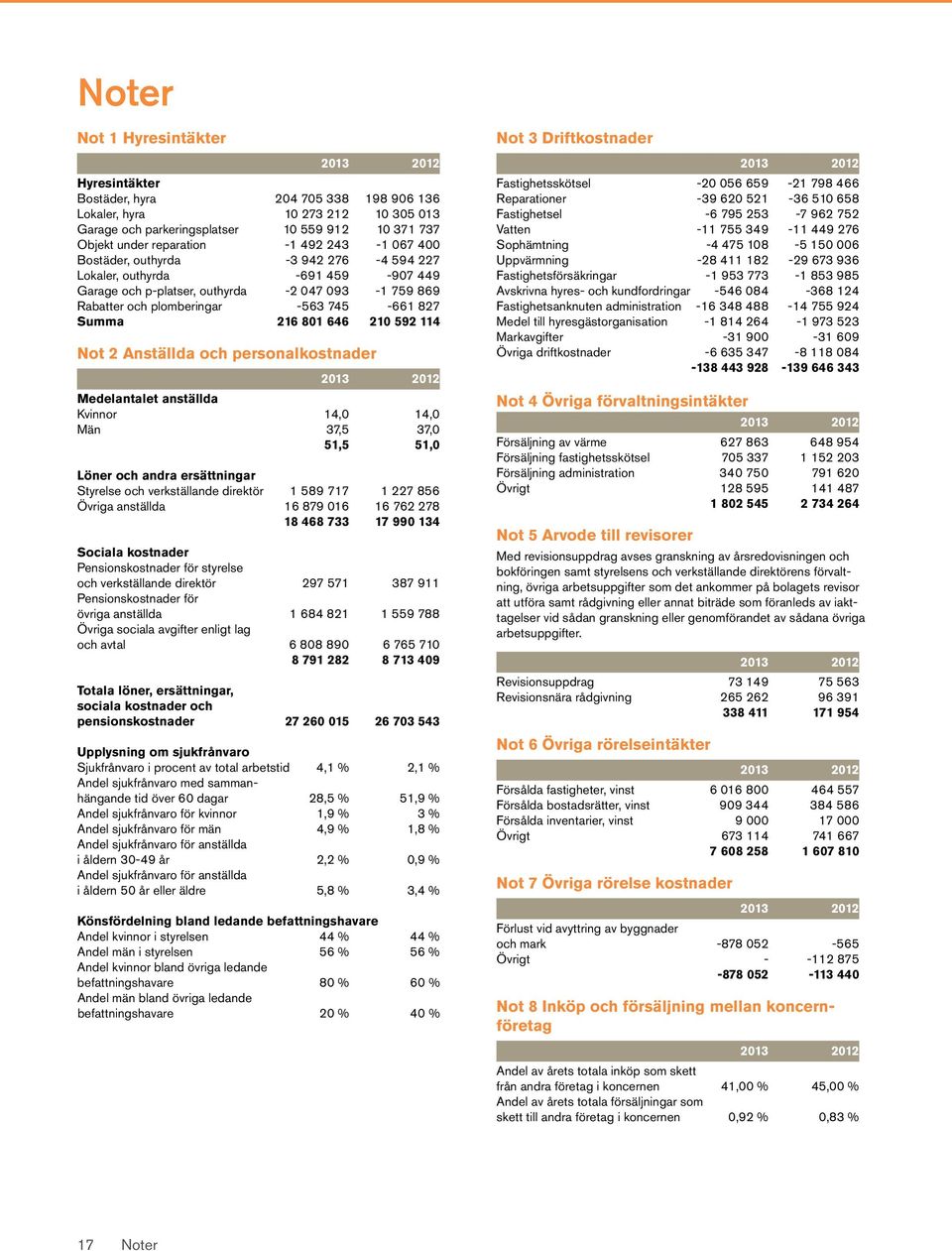 216 801 646 210 592 114 Not 2 Anställda och personalkostnader 2013 2012 Medelantalet anställda Kvinnor 14,0 14,0 Män 37,5 37,0 51,5 51,0 Löner och andra ersättningar Styrelse och verkställande