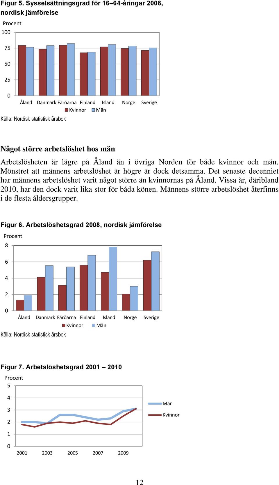 arbetslöshet hos män Arbetslösheten är lägre på Åland än i övriga Norden för både kvinnor och män. Mönstret att männens arbetslöshet är högre är dock detsamma.