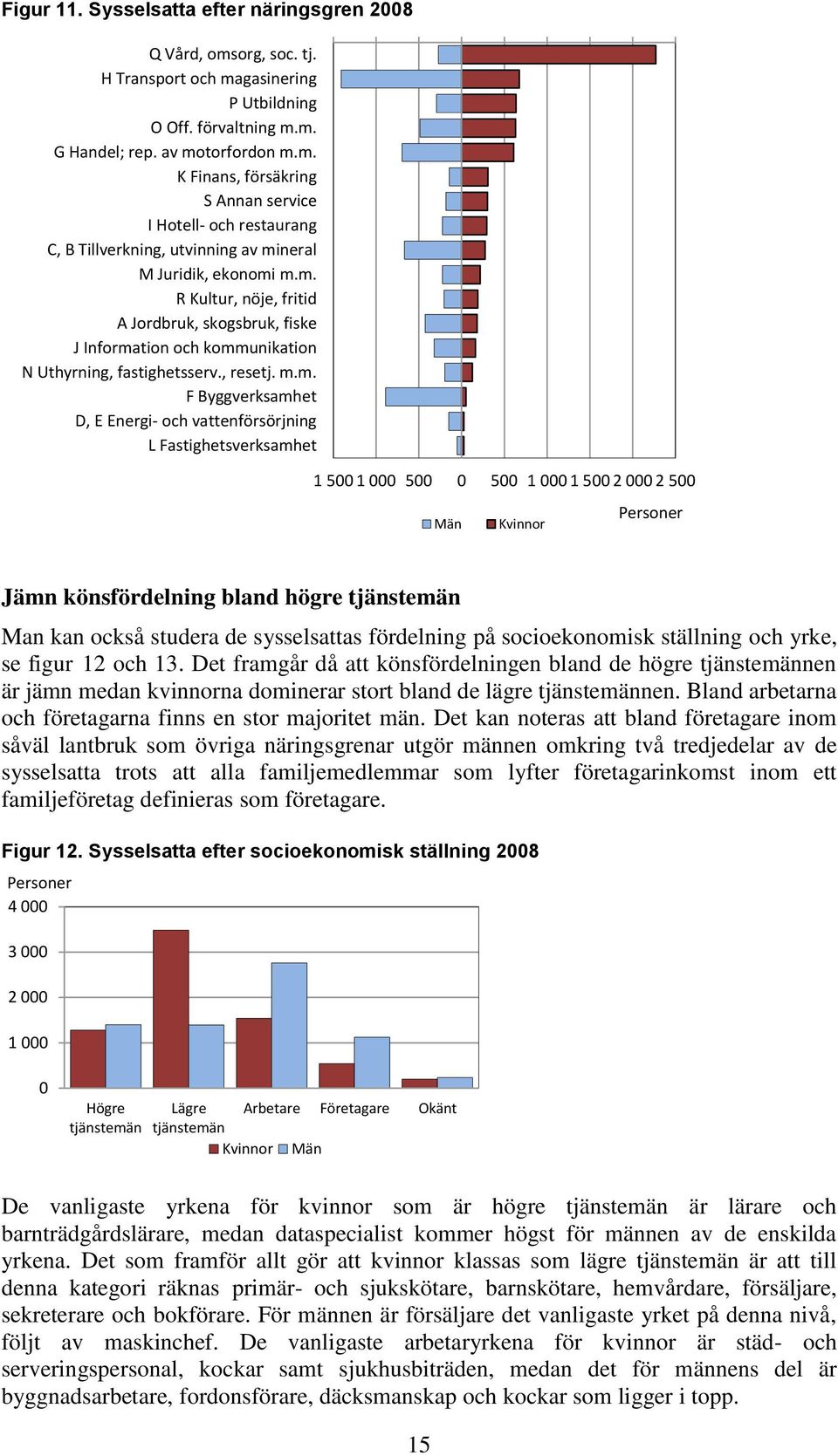 Fastighetsverksamhet 1 5 1 5 5 1 1 5 2 2 5 Män Kvinnor Personer Jämn könsfördelning bland högre tjänstemän Man kan också studera de sysselsattas fördelning på socioekonomisk ställning och yrke, se