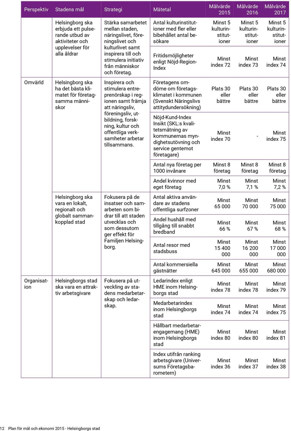 Antal kulturinstitutioner med fler eller bibehållet antal besökare Fritidsmöjligheter enligt Nöjd-Region- Index 5 kulturinstitutioner index 72 5 kulturinstitutioner index 73 5 kulturinstitutioner