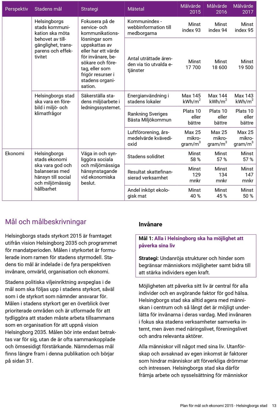 ett värde för invånare, besökare och företag, eller som frigör resurser i stadens organisation. Säkerställa stadens miljöarbete i ledningssystemet.