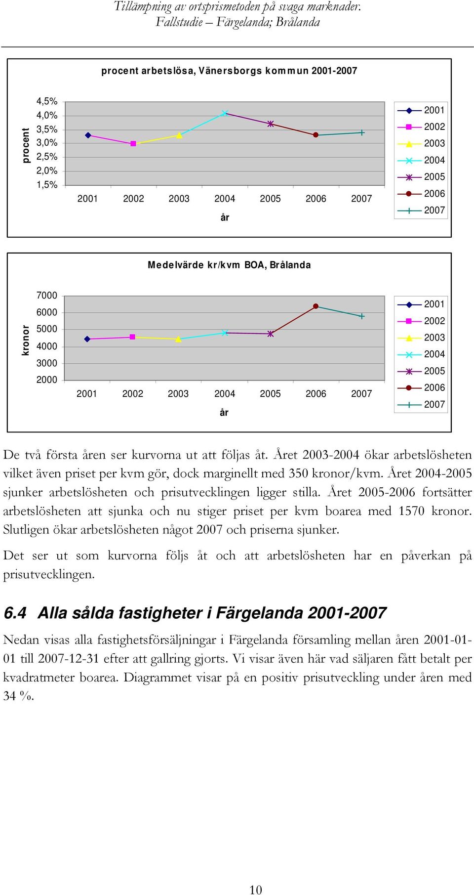 Året 2003-2004 ökar arbetslösheten vilket även priset per kvm gör, dock marginellt med 350 kronor/kvm. Året 2004-2005 sjunker arbetslösheten och prisutvecklingen ligger stilla.