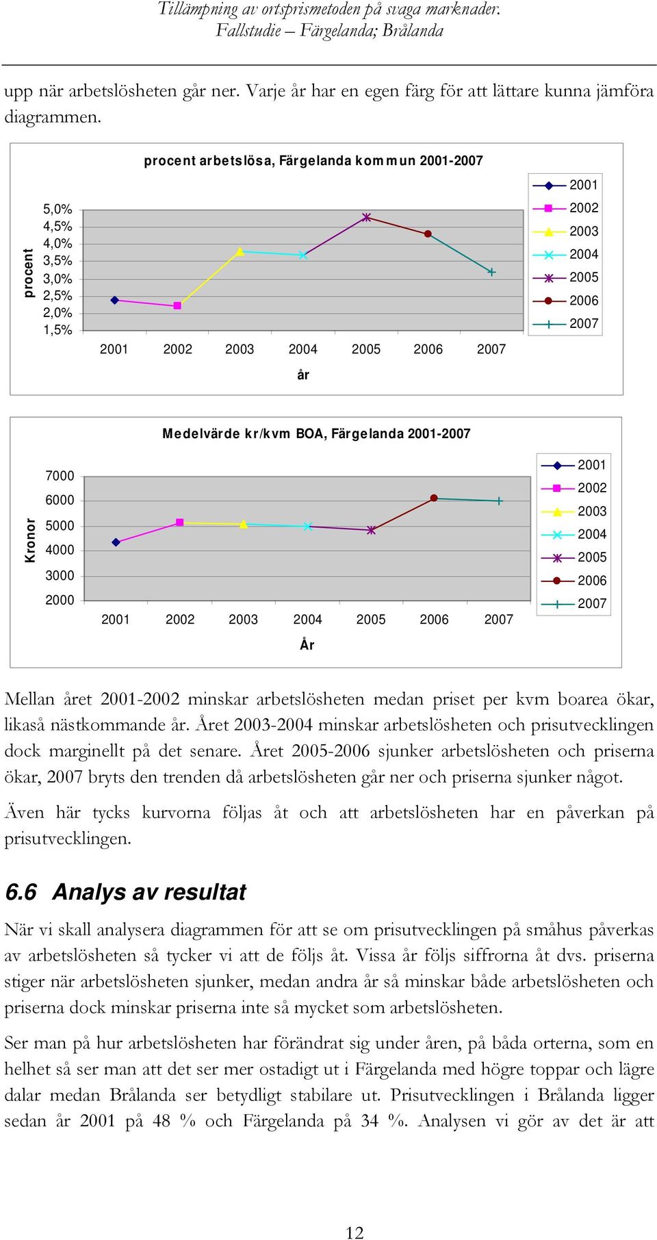 3000 2000 Medelvärde kr/kvm BOA, Färgelanda 2001-2007 2001 2002 2003 2004 2005 2006 2007 År 2001 2002 2003 2004 2005 2006 2007 Mellan året 2001-2002 minskar arbetslösheten medan priset per kvm boarea