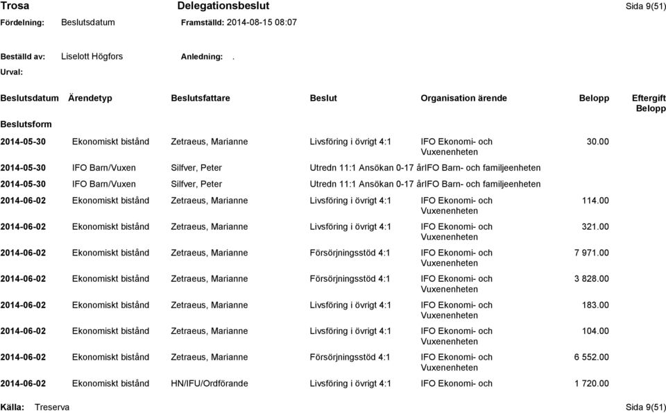 2014-06-02 Ekonomiskt bistånd Zetraeus, Marianne Livsföring i övrigt 4:1 IFO Ekonomi- och 114.00 2014-06-02 Ekonomiskt bistånd Zetraeus, Marianne Livsföring i övrigt 4:1 IFO Ekonomi- och 321.