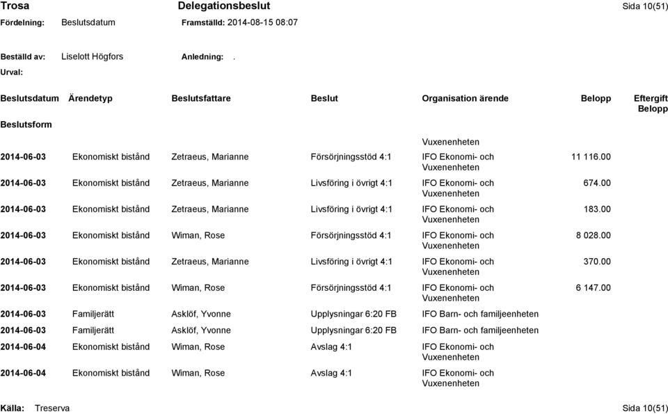 00 2014-06-03 Ekonomiskt bistånd Wiman, Rose Försörjningsstöd 4:1 IFO Ekonomi- och 8 028.00 2014-06-03 Ekonomiskt bistånd Zetraeus, Marianne Livsföring i övrigt 4:1 IFO Ekonomi- och 370.