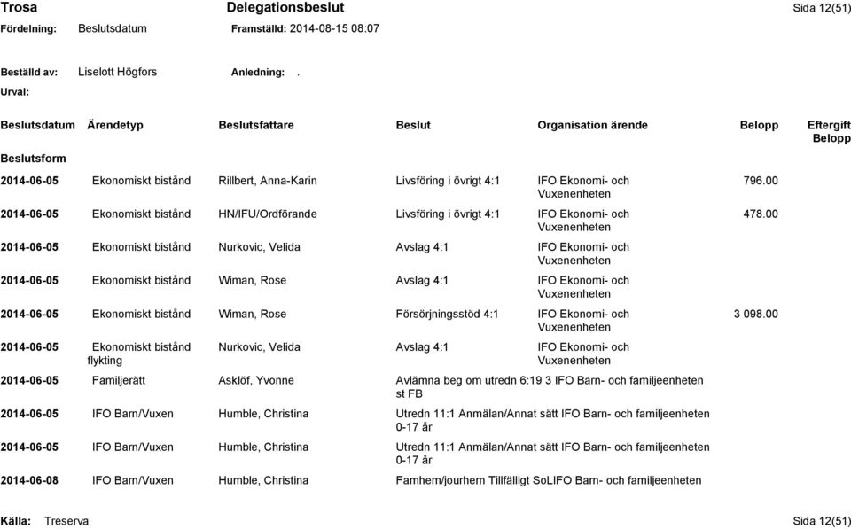 00 2014-06-05 Ekonomiskt bistånd Nurkovic, Velida Avslag 4:1 IFO Ekonomi- och 2014-06-05 Ekonomiskt bistånd Wiman, Rose Avslag 4:1 IFO Ekonomi- och 2014-06-05 Ekonomiskt bistånd Wiman, Rose