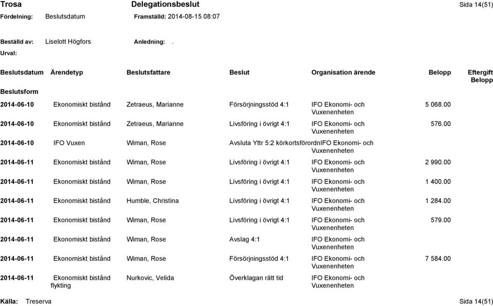 00 2014-06-10 IFO Vuxen Wiman, Rose Avsluta Yttr 5:2 körkortsförordnifo Ekonomi- och 2014-06-11 Ekonomiskt bistånd Wiman, Rose Livsföring i övrigt 4:1 IFO Ekonomi- och 2 990.