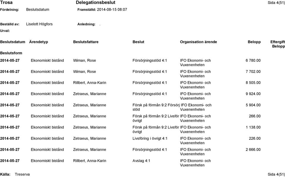 00 2014-05-27 Ekonomiskt bistånd Zetraeus, Marianne Försörjningsstöd 4:1 IFO Ekonomi- och 9 924.00 2014-05-27 Ekonomiskt bistånd Zetraeus, Marianne Försk på förmån 9:2 Försörj IFO Ekonomi- och 5 904.