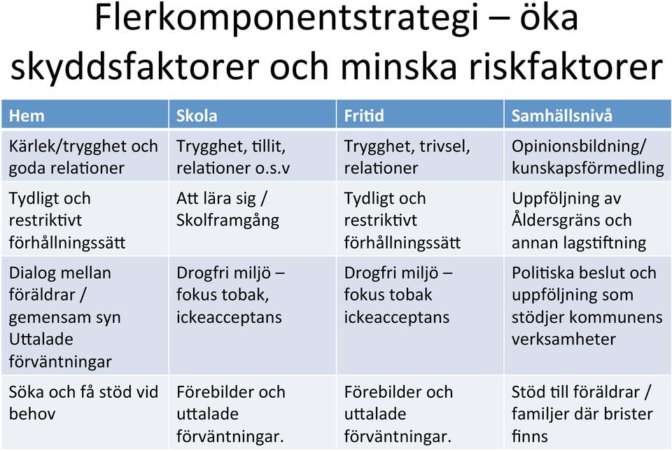 Trygghet, trivsel, relamoner Tydligt och restrikmvt förhållningssän Drogfri miljö fokus tobak ickeacceptans Förebilder och unalade förväntningar.