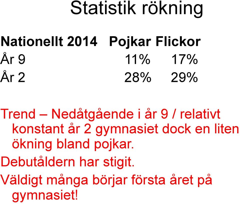 konstant år 2 gymnasiet dock en liten ökning bland pojkar.