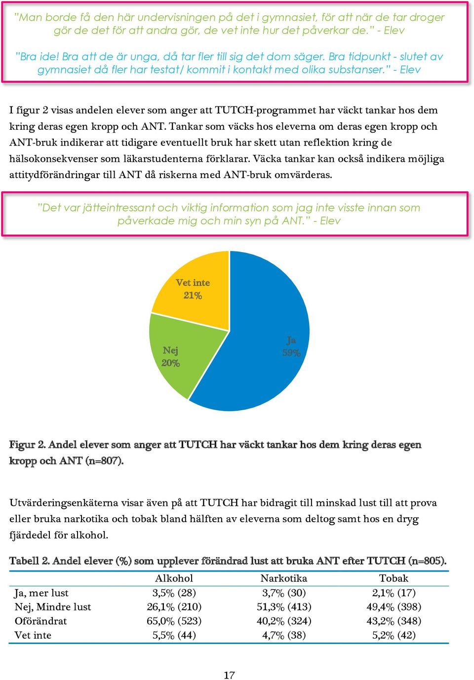 - Elev I figur 2 visas andelen elever som anger att TUTCH-programmet har väckt tankar hos dem kring deras egen kropp och ANT.