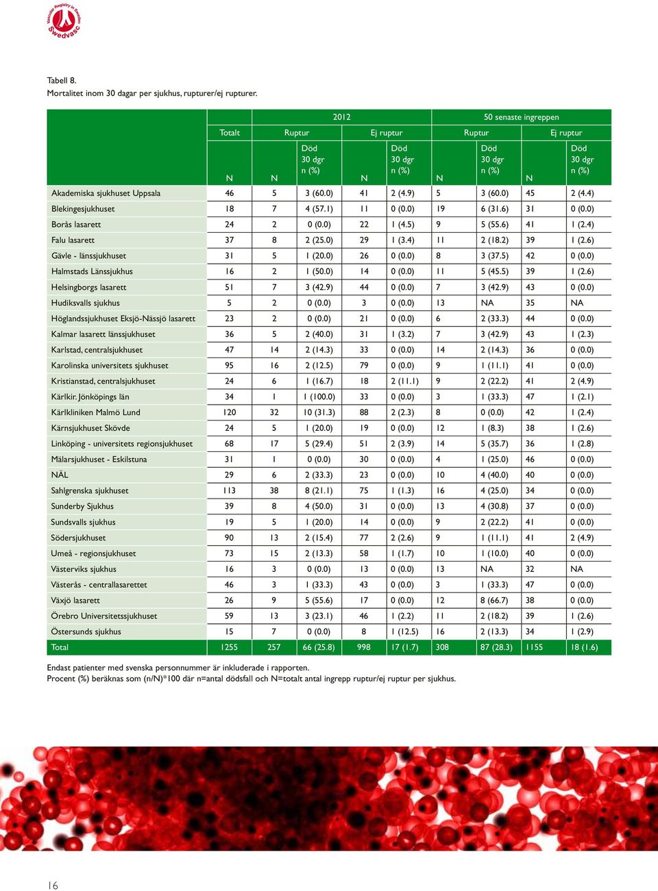Procent (%) beräknas som (n/n)*100 där n=antal dödsfall och N=totalt antal ingrepp ruptur/ej ruptur per sjukhus. Död 30 dgr n (%) N N N N N Akademiska sjukhuset Uppsala 46 5 3 (60.0) 41 2 (4.