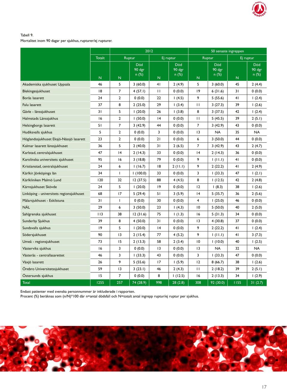 Procent (%) beräknas som (n/n)*100 där n=antal dödsfall och N=totalt antal ingrepp ruptur/ej ruptur per sjukhus. Död 90 dgr n (%) N N N N N Akademiska sjukhuset Uppsala 46 5 3 (60.0) 41 2 (4.