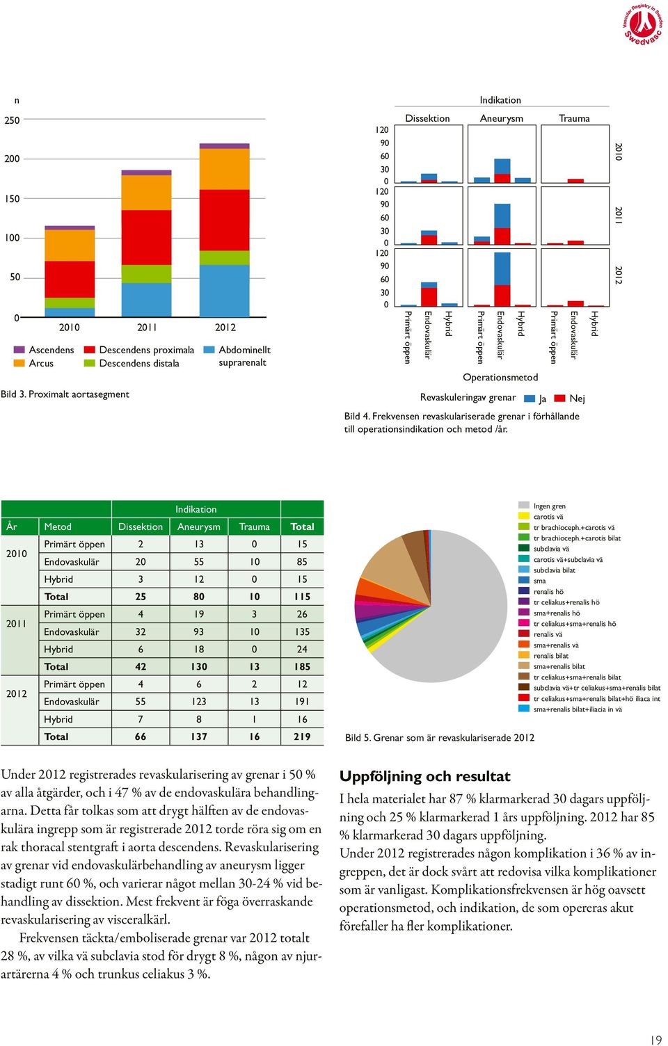 Primärt öppen Endovaskulär Hybrid Operationsmetod Primärt öppen Trauma Endovaskulär Revaskuleringav grenar Ja Nej Bild 4.