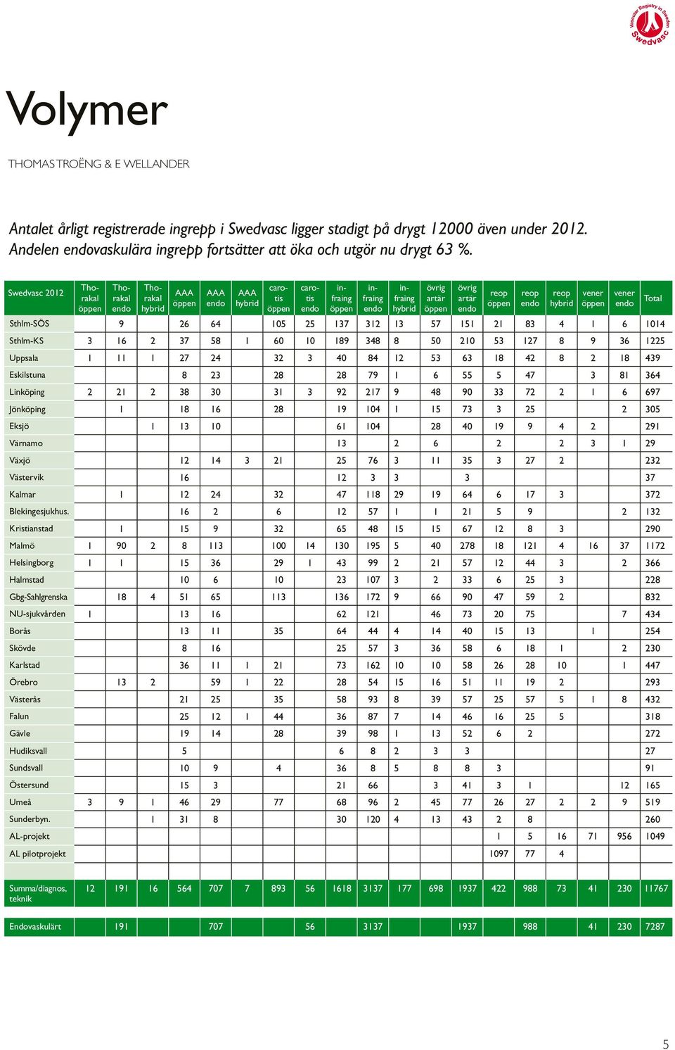 Swedvasc 2012 Thorakal öppen Thorakal endo Thorakal hybrid AAA öppen AAA endo AAA hybrid carotis öppen carotis endo infraing öppen Sthlm-SÖS 9 26 64 105 25 137 312 13 57 151 21 83 4 1 6 1014 Sthlm-KS