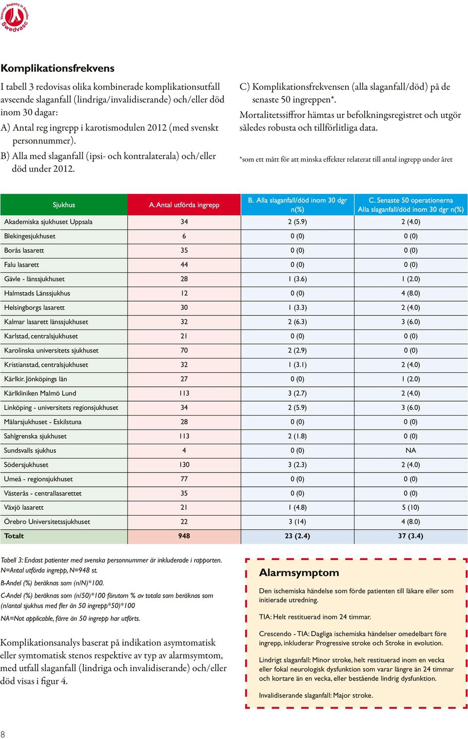 Mortalitetssiffror hämtas ur befolkningsregistret och utgör således robusta och tillförlitliga data. *som ett mått för att minska effekter relaterat till antal ingrepp under året Sjukhus A.