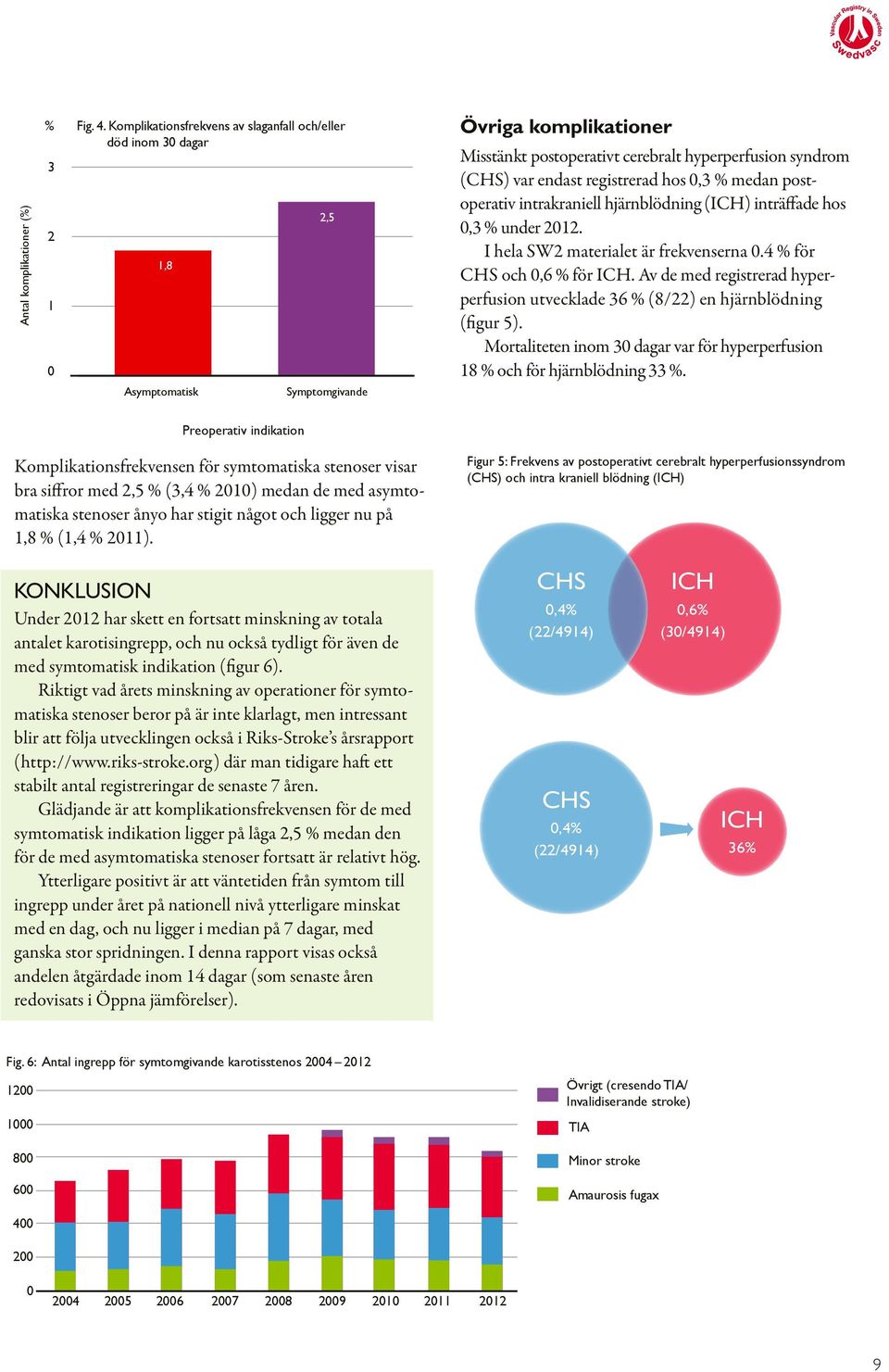 endast registrerad hos 0,3 % medan postoperativ intrakraniell hjärnblödning (ICH) inträffade hos 0,3 % under 2012. I hela SW2 materialet är frekvenserna 0.4 % för CHS och 0,6 % för ICH.
