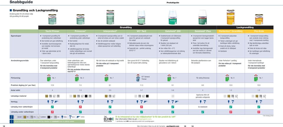 och god vidhäftning n Innehåller aluminiumpigment som skyddar mot korrosion på metall n Fyller upp ojämnheter på trä i sämre skick n 1-komponent grundfärg för användning under vattenlinjen n Kort
