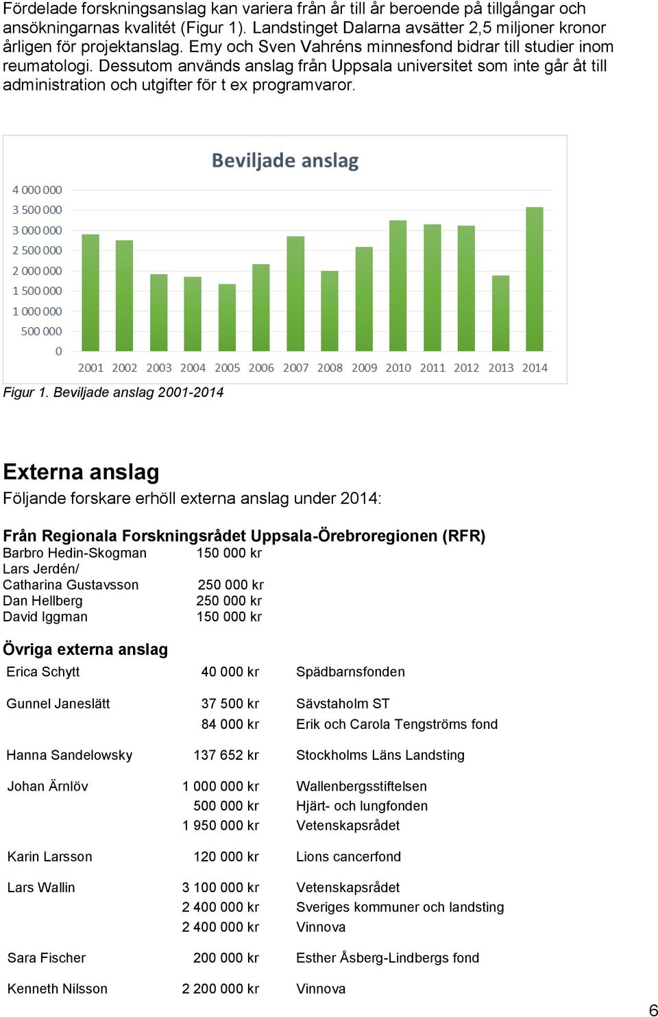 Beviljade anslag 2001-2014 Externa anslag Följande forskare erhöll externa anslag under 2014: Från Regionala Forskningsrådet Uppsala-Örebroregionen (RFR) Barbro Hedin-Skogman 150 000 kr Lars Jerdén/