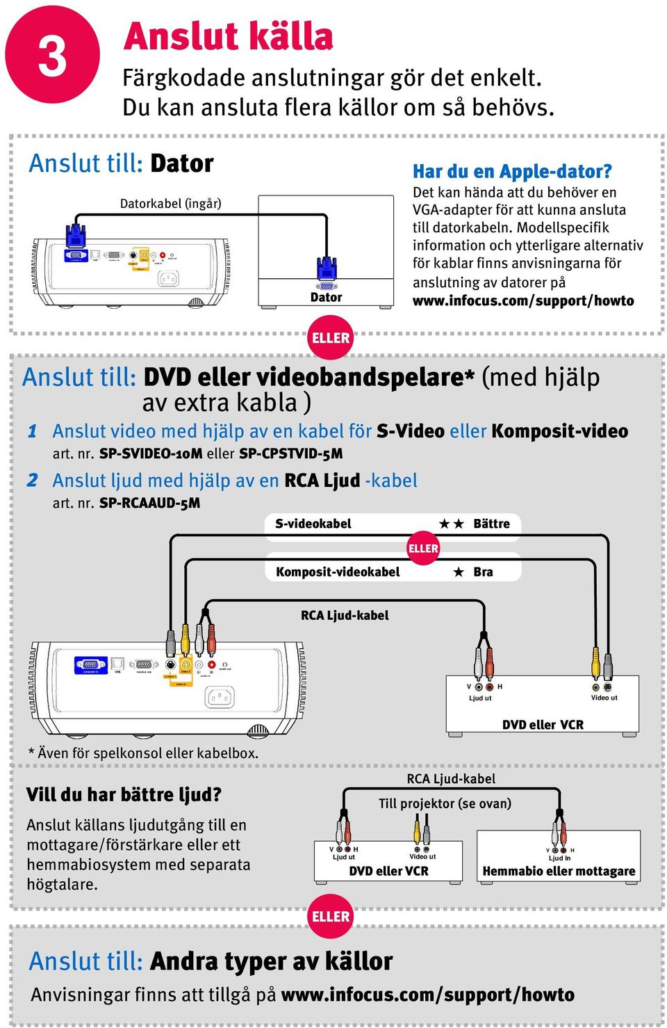 Modellspecifik information och ytterligare alternativ för kablar finns anvisningarna för anslutning av datorer på www.infocus.