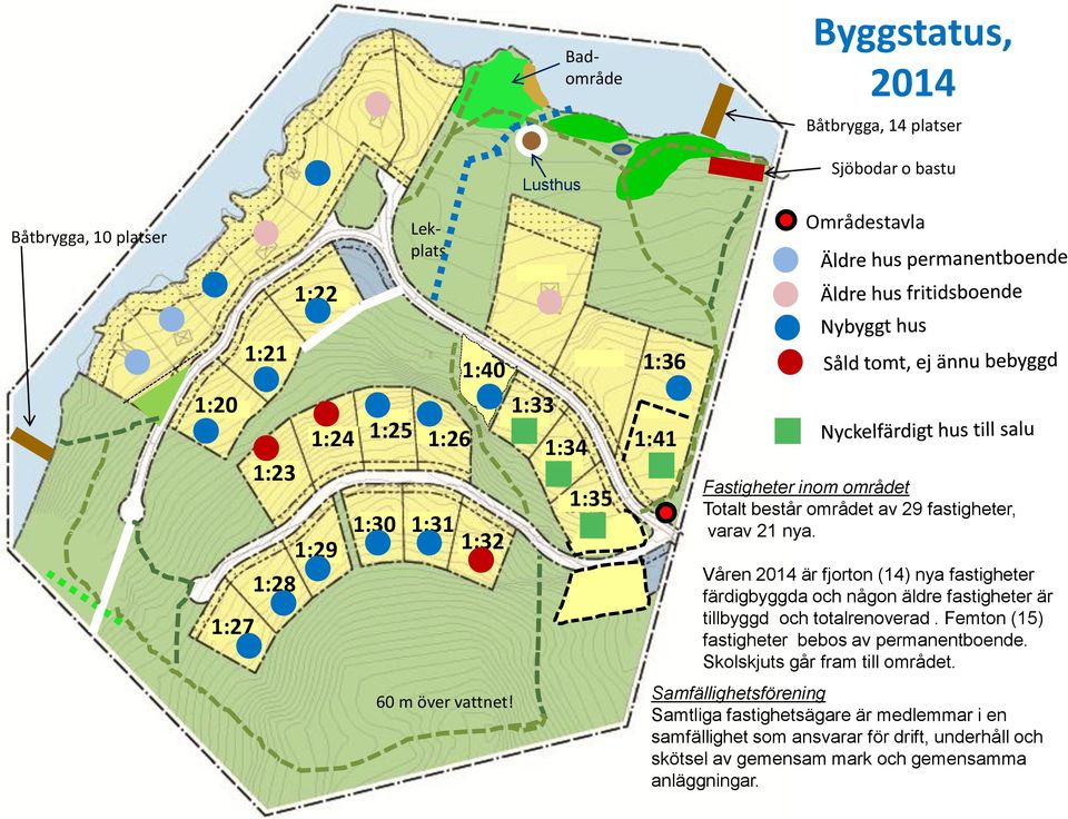 Våren 2014 är fjorton (14) nya fastigheter färdigbyggda och någon äldre fastigheter är tillbyggd och totalrenoverad. Femton (15) fastigheter bebos av permanentboende.