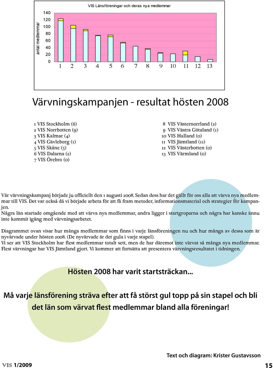 VIS Västerbotten (0) 13 VIS Värmland (0) Vår värvningskampanj började ju officiellt den 1 augusti 2008. Sedan dess har det gällt för oss alla att värva nya medlemmar till VIS.