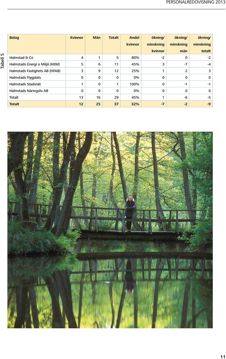 Halmstads Fastighets AB (HFAB) 3 9 12 25% 1 2 3 Halmstads Flygplats 0 0 0 0% 0 0 0 Halmstads Stadsnät 1