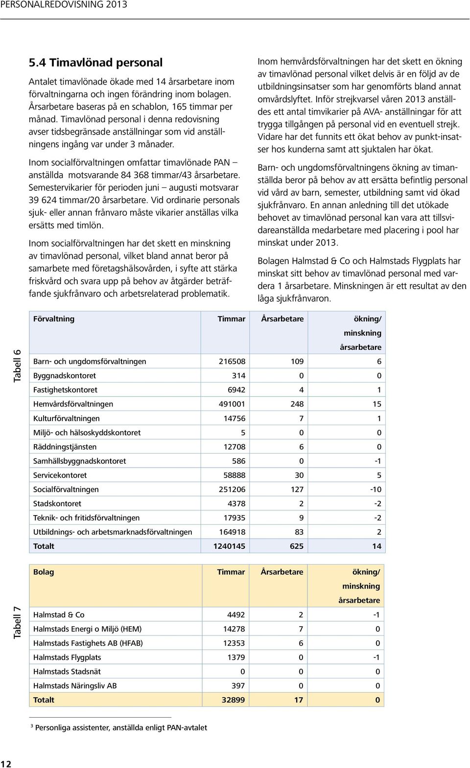 Inom socialförvaltningen omfattar timavlönade PAN anställda motsvarande 84 368 timmar/43 årsarbetare. Semestervikarier för perioden juni augusti motsvarar 39 624 timmar/20 årsarbetare.