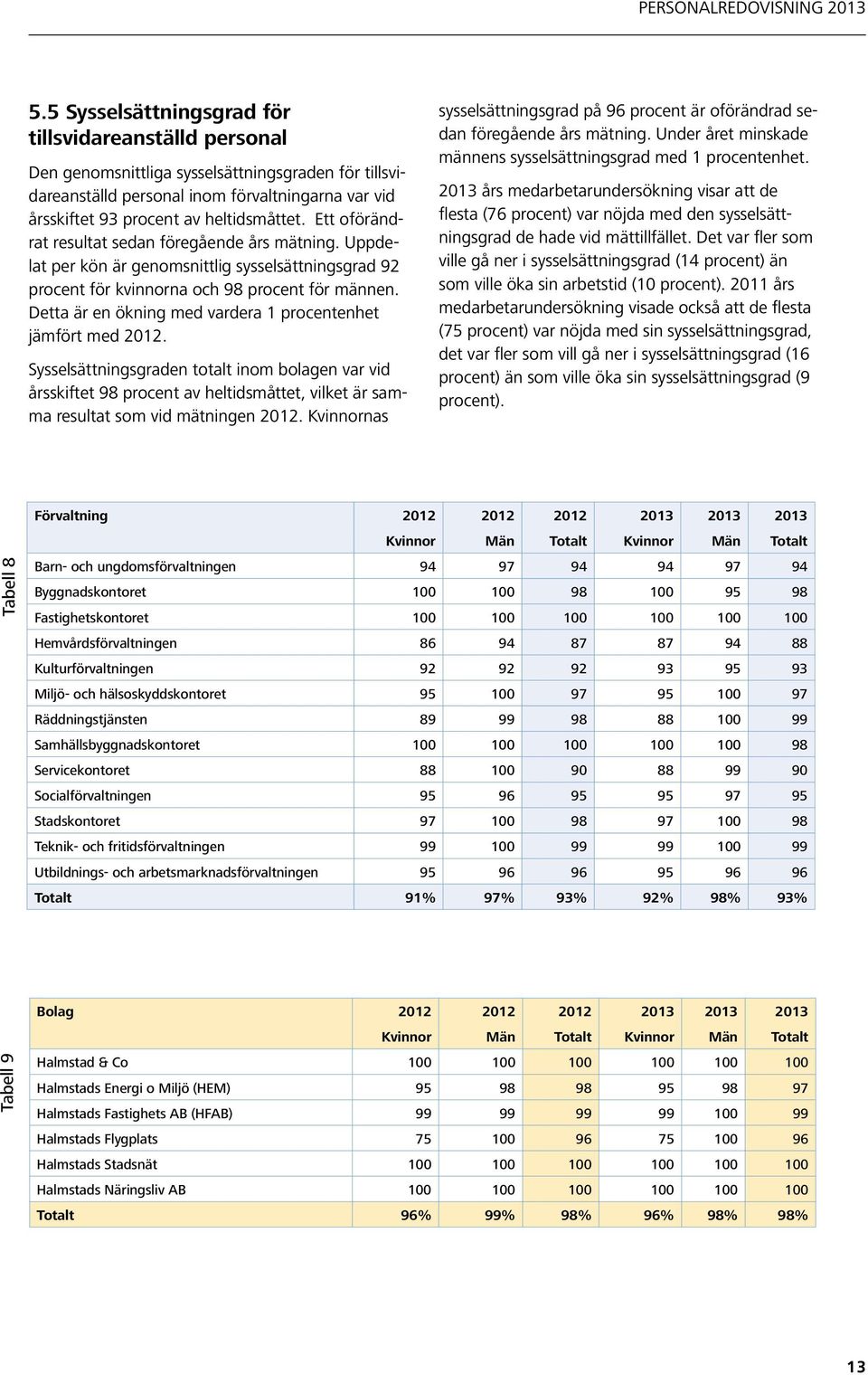 Detta är en ökning med vardera 1 procentenhet jämfört med 2012.