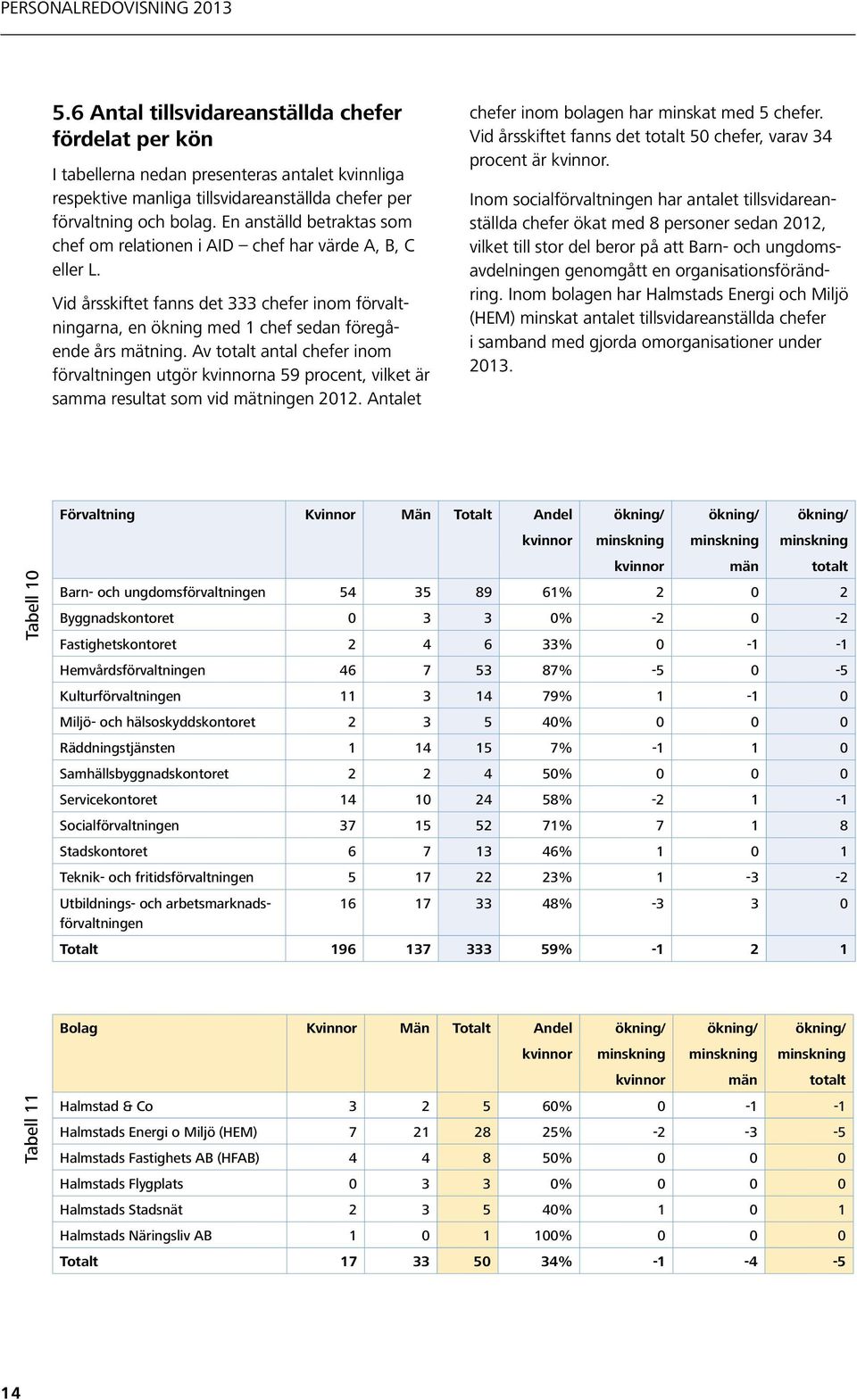 Av totalt antal chefer inom förvaltningen utgör kvinnorna 59 procent, vilket är samma resultat som vid mätningen 2012. Antalet chefer inom bolagen har minskat med 5 chefer.