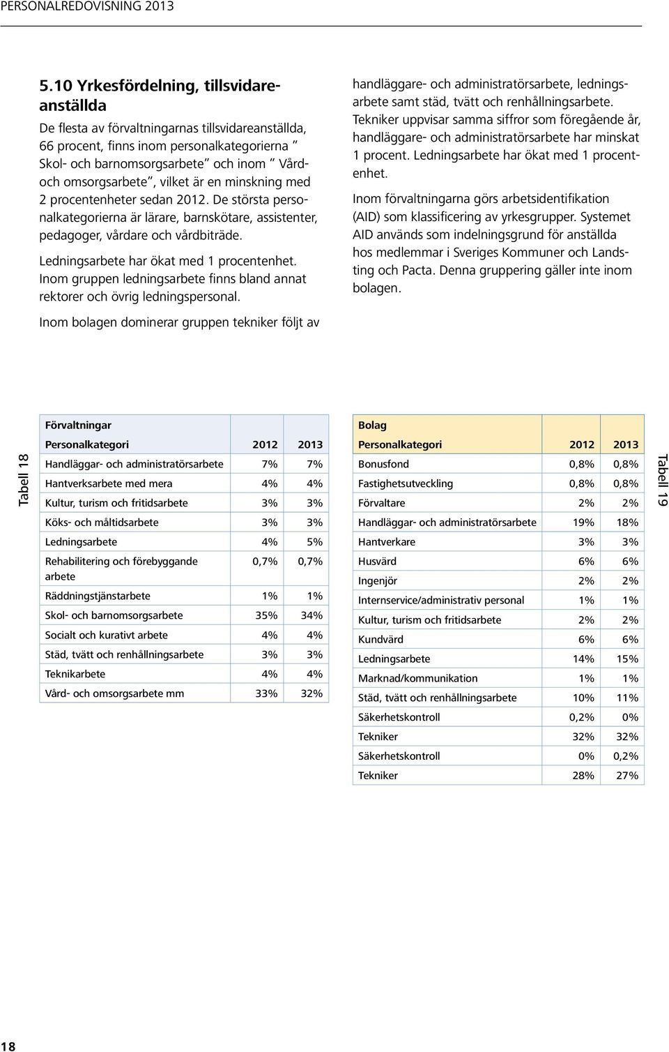 Ledningsarbete har ökat med 1 procentenhet. Inom gruppen ledningsarbete finns bland annat rektorer och övrig ledningspersonal.