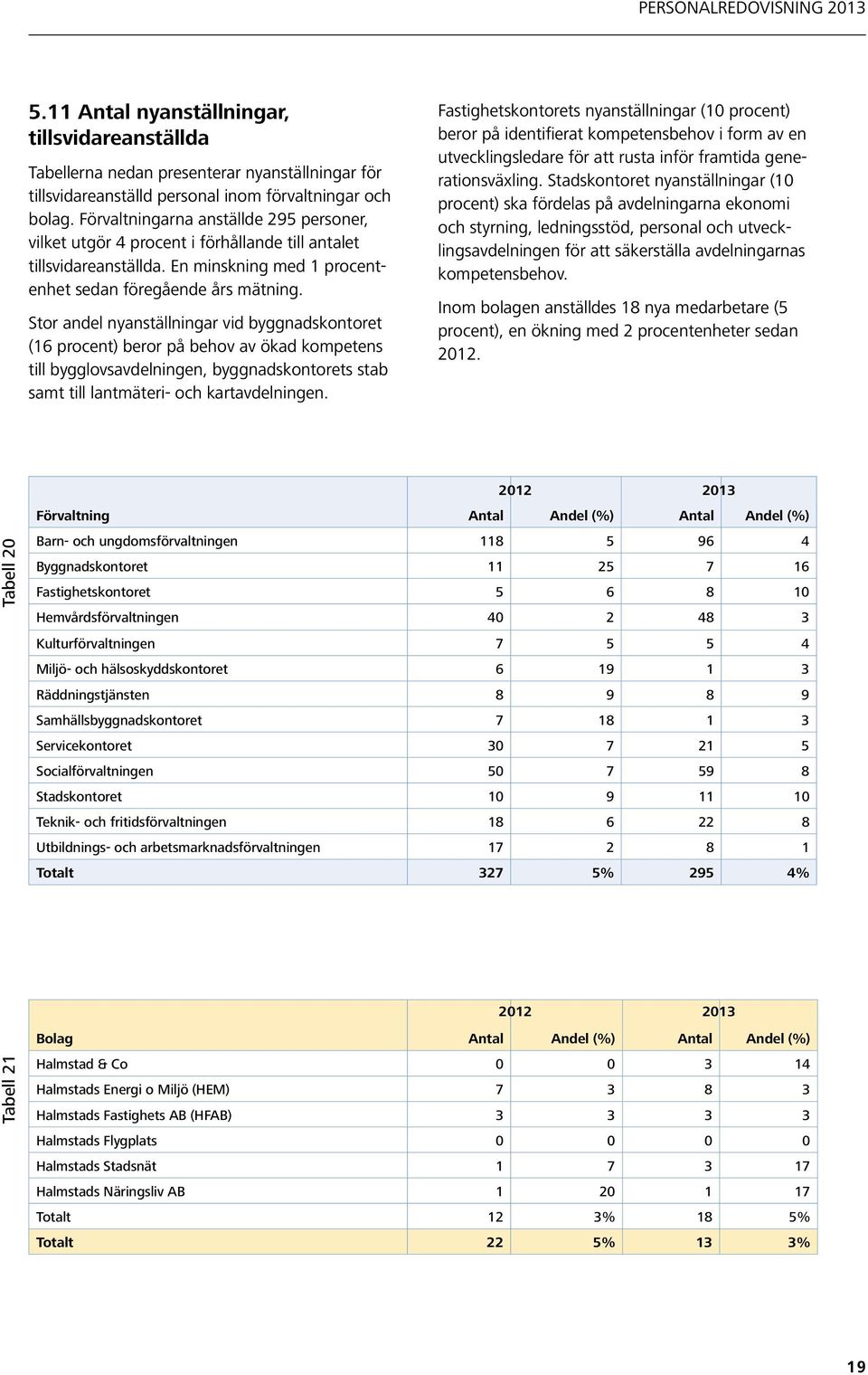 Stor andel nyanställningar vid byggnadskontoret (16 procent) beror på behov av ökad kompetens till bygglovsavdelningen, byggnadskontorets stab samt till lantmäteri- och kartavdelningen.