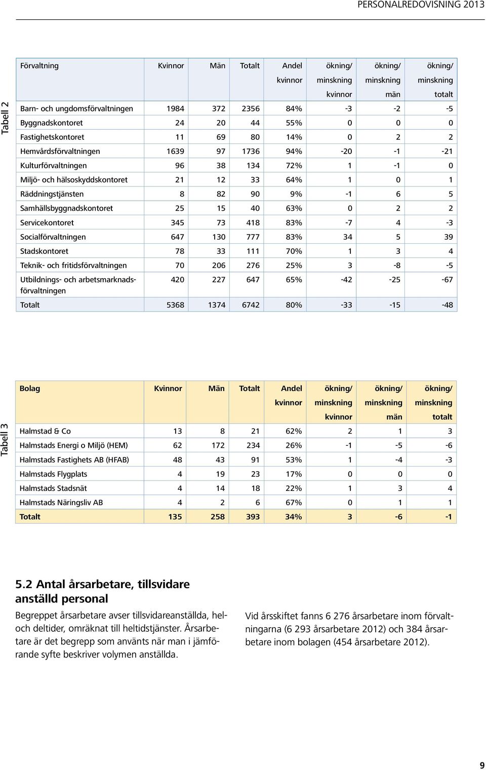 33 64% 1 0 1 Räddningstjänsten 8 82 90 9% -1 6 5 Samhällsbyggnadskontoret 25 15 40 63% 0 2 2 Servicekontoret 345 73 418 83% -7 4-3 Socialförvaltningen 647 130 777 83% 34 5 39 Stadskontoret 78 33 111