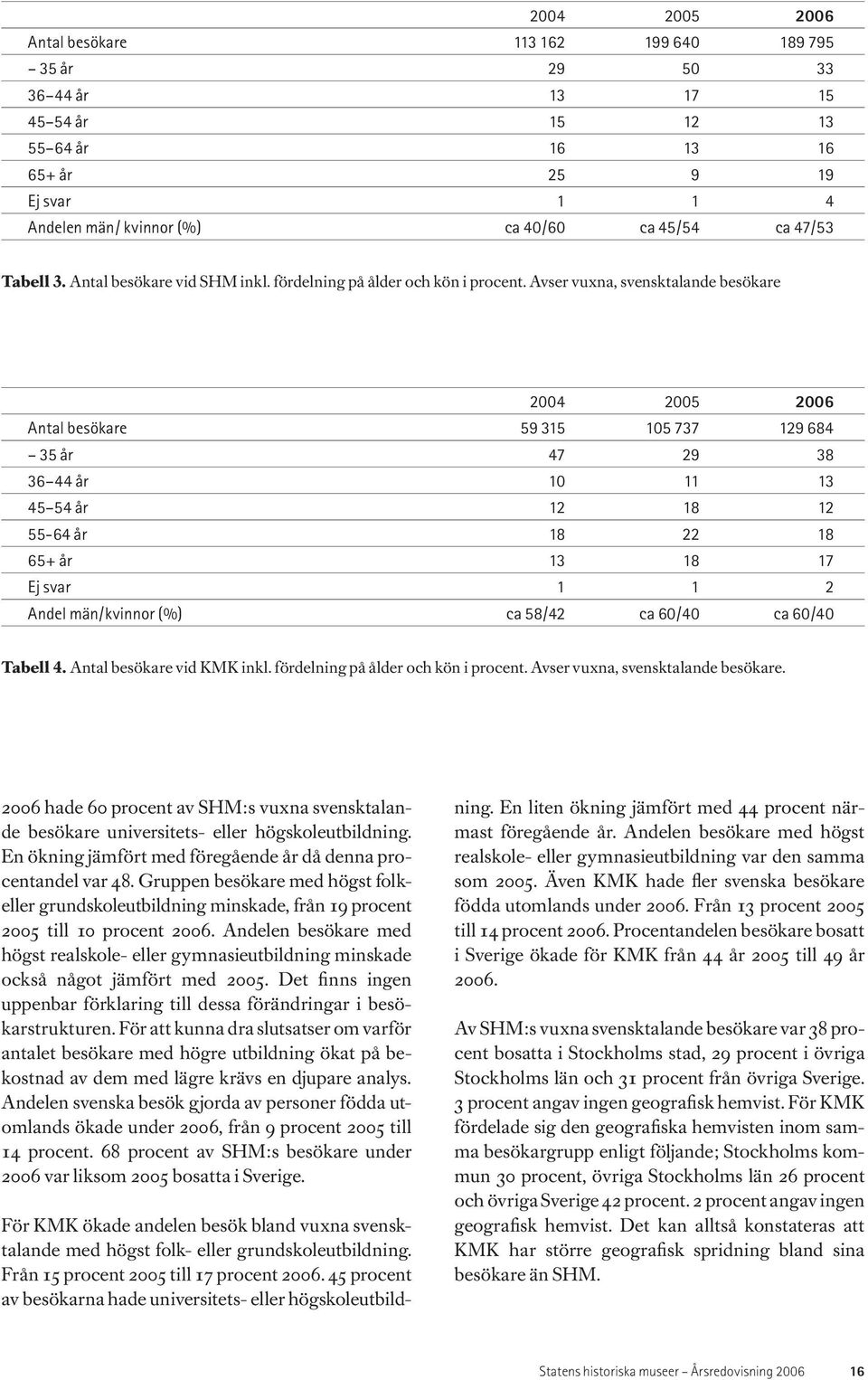 Avser vuxna, svensktalande besökare 2004 2005 2006 Antal besökare 59 315 105 737 129 684 35 år 47 29 38 36 44 år 10 11 13 45 54 år 12 18 12 55-64 år 18 22 18 65+ år 13 18 17 Ej svar 1 1 2 Andel