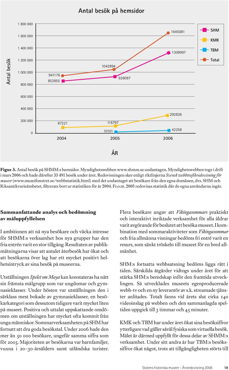 Myndighetswebben togs i drift i mars 2006 och hade därefter 33 491 besök under året. Redovisningen sker enligt riktlinjerna Svensk webbtrafikredovisning för museer (www.museifonstret.se/webbstatistik.