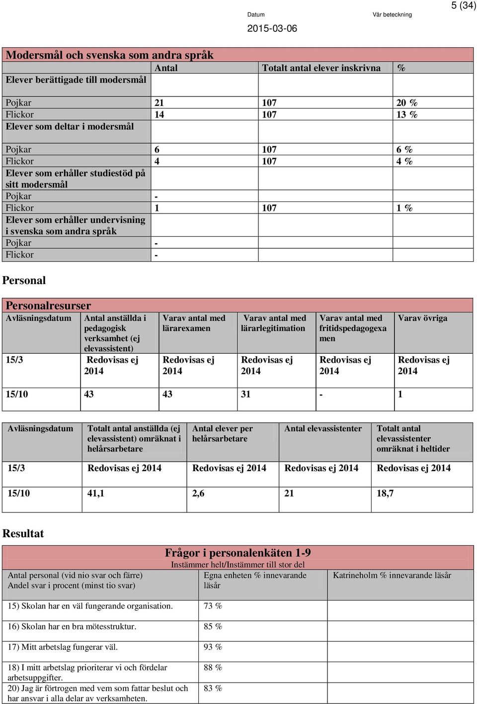 Personalresurser Avläsningsdatum Antal anställda i pedagogisk verksamhet (ej elevassistent) 15/3 Redovisas ej 2014 Varav antal med lärarexamen Redovisas ej 2014 Varav antal med lärarlegitimation