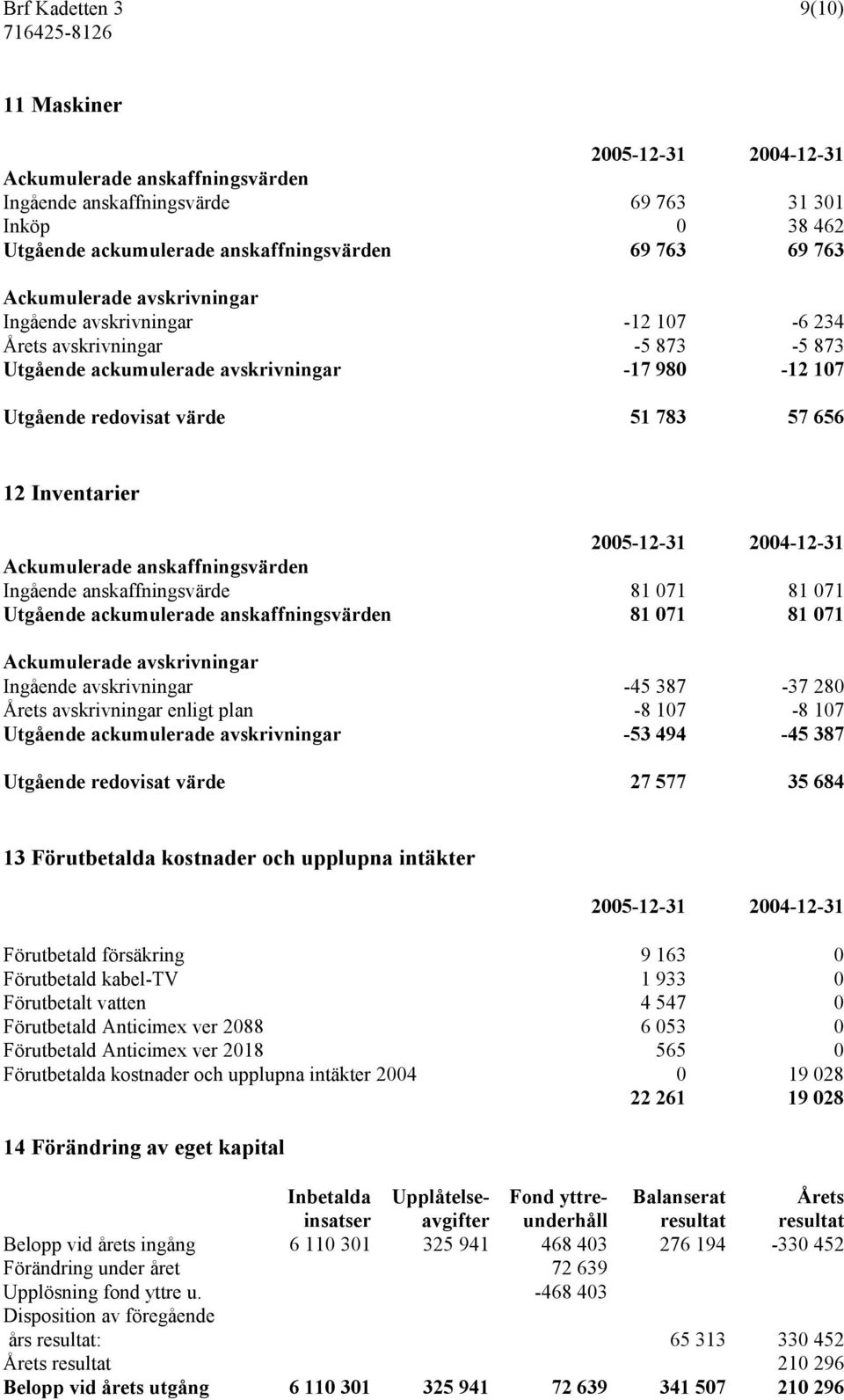 Ackumulerade anskaffningsvärden Ingående anskaffningsvärde 81 071 81 071 Utgående ackumulerade anskaffningsvärden 81 071 81 071 Ackumulerade avskrivningar Ingående avskrivningar -45 387-37 280 Årets